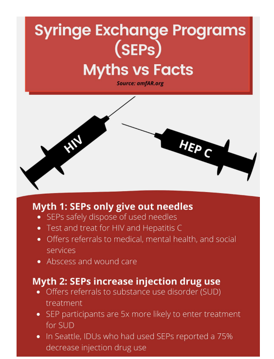 Figure 8.8 Infographic: Syringe Exchange Programs Myths vs Facts. Myth 1: SEPS only give out needles. Myth 2: SEPs increase injection drug use.