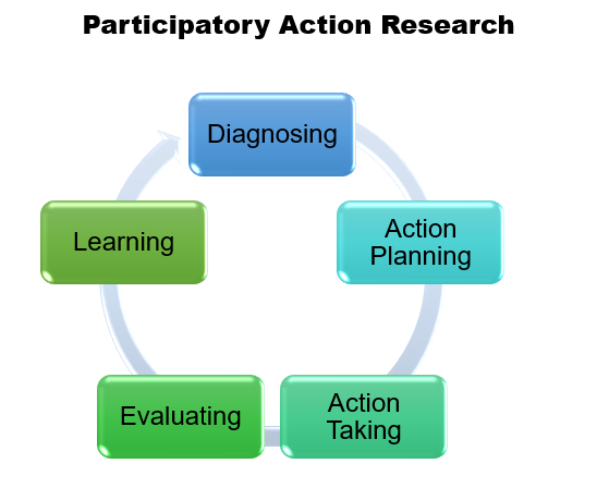 Participatory Action Research: flowchart shows a cycle of diagnosing, action planning, action taking, evaluating, and learning.