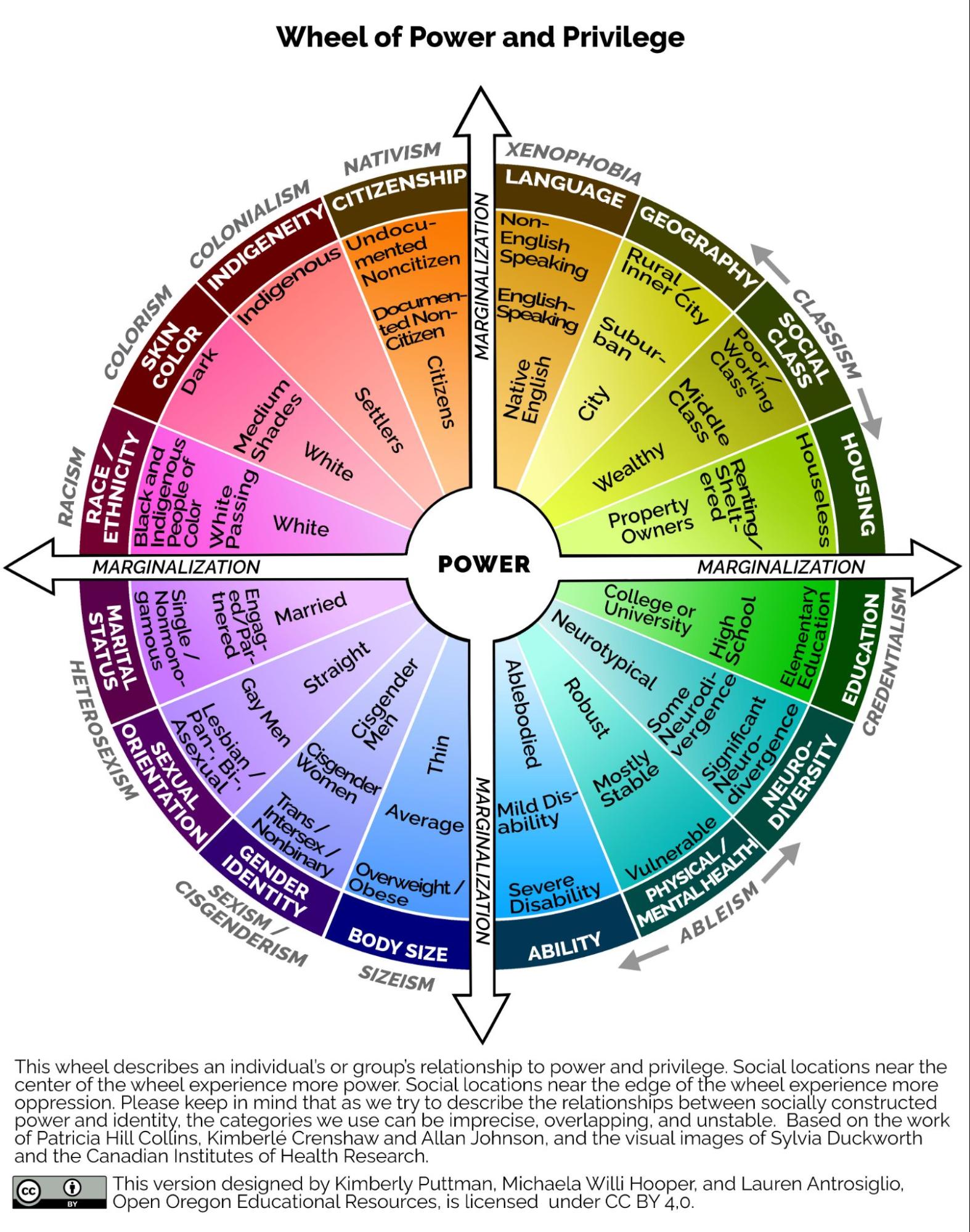 A colorful wheel of social location defined by power and privilege (See image description)