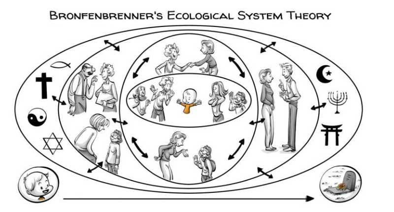 A child is born and socialized in a family with primary caregivers and an extended family. Religion is another social influence beyond the family.