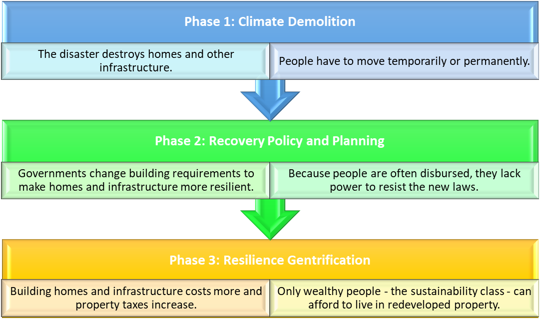The process that results in resilience gentrification Phase 1: Climate Demolition; Phase 2 Recovery Policy and Planning; Phase 3: Resilience Gentrification