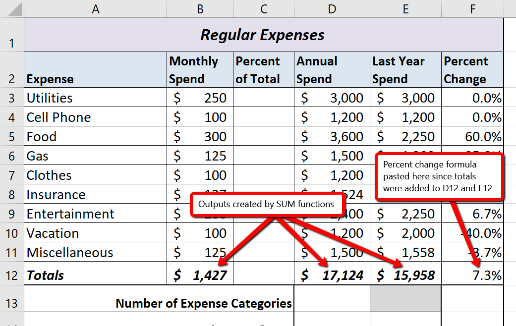 Totals were added to cells B12, D12, and E12 and percent change formula was pasted in cell F12 indicating spending will increase by 7.3% compared to last year.