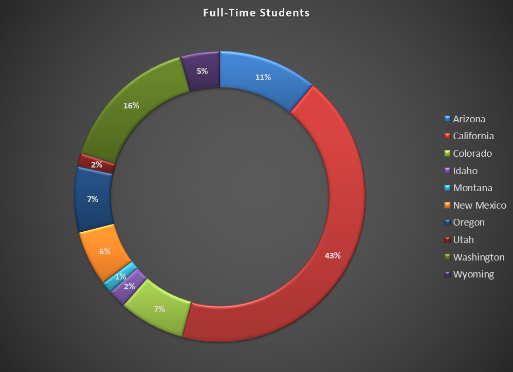 Screenshot of the Doughnut Pie graph