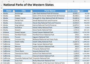 Spreadsheet showing national parks by state, their sizes, and number of visitors in the year 2023.