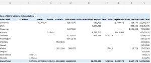 PivotTable showing Main Attractions as columns.