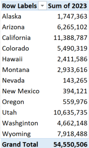 PivotTables showing visitors to national parks by state in 2023.