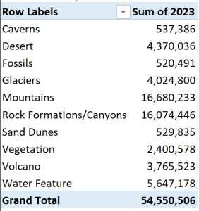 PivotTable showing visitors by main attraction for 2023.