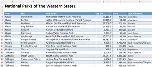 Image of Excel data set showing Western States national parks, their state, city, park name, size, 2023 visitors, and main attraction.