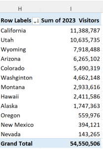 Image of PivotTable with numbers formatted to zero decimal places with the 1000 separator.