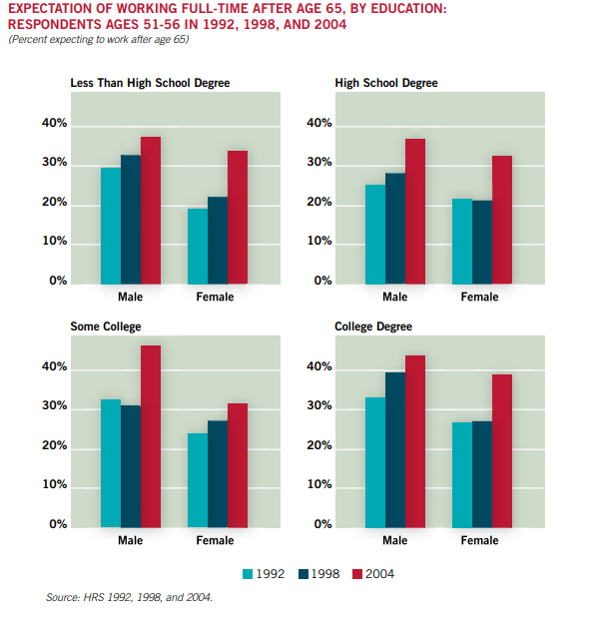 More workers are expecting to work full-time past age 65.