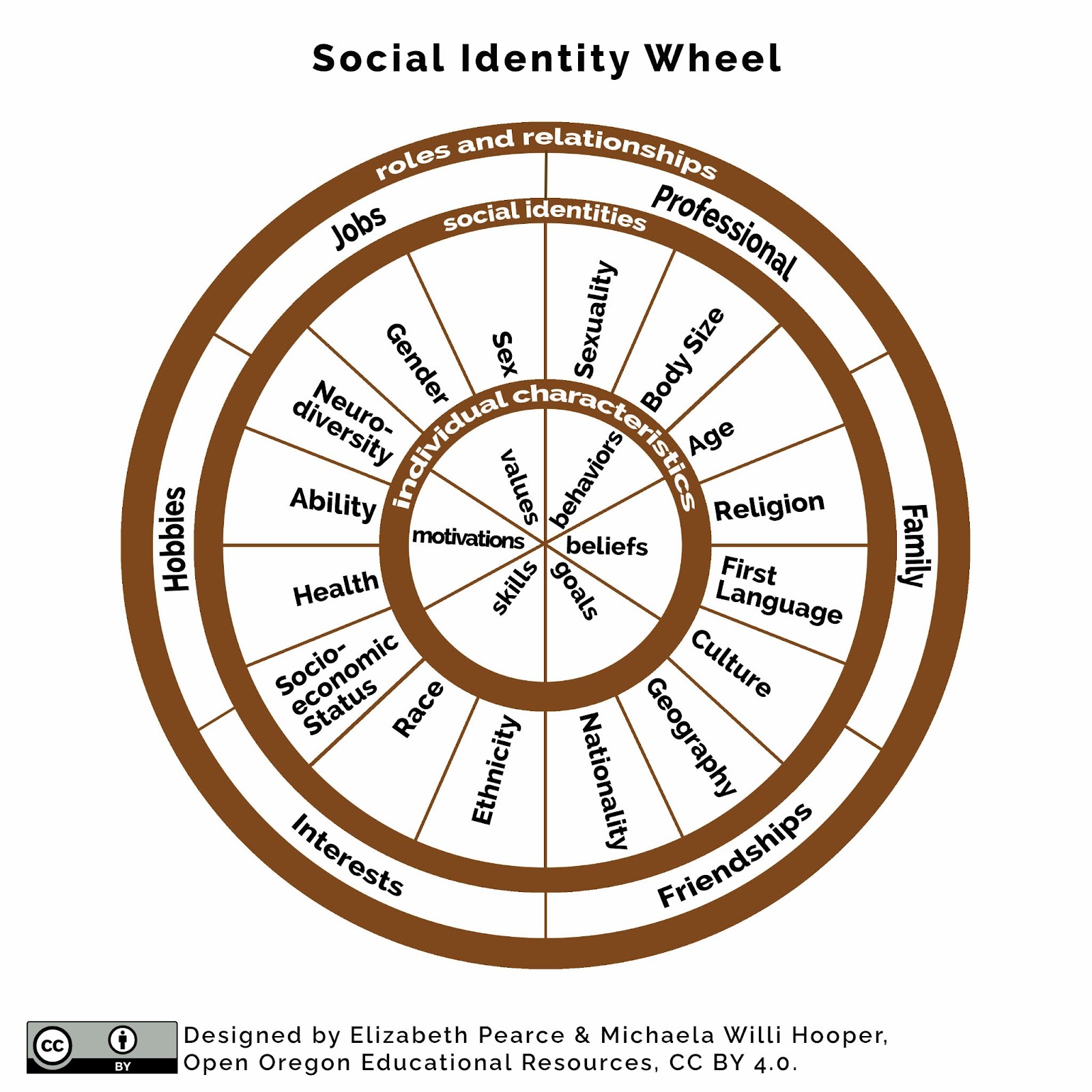 Social identity wheel