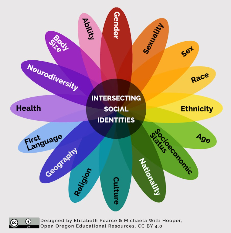 Intersecting social identities