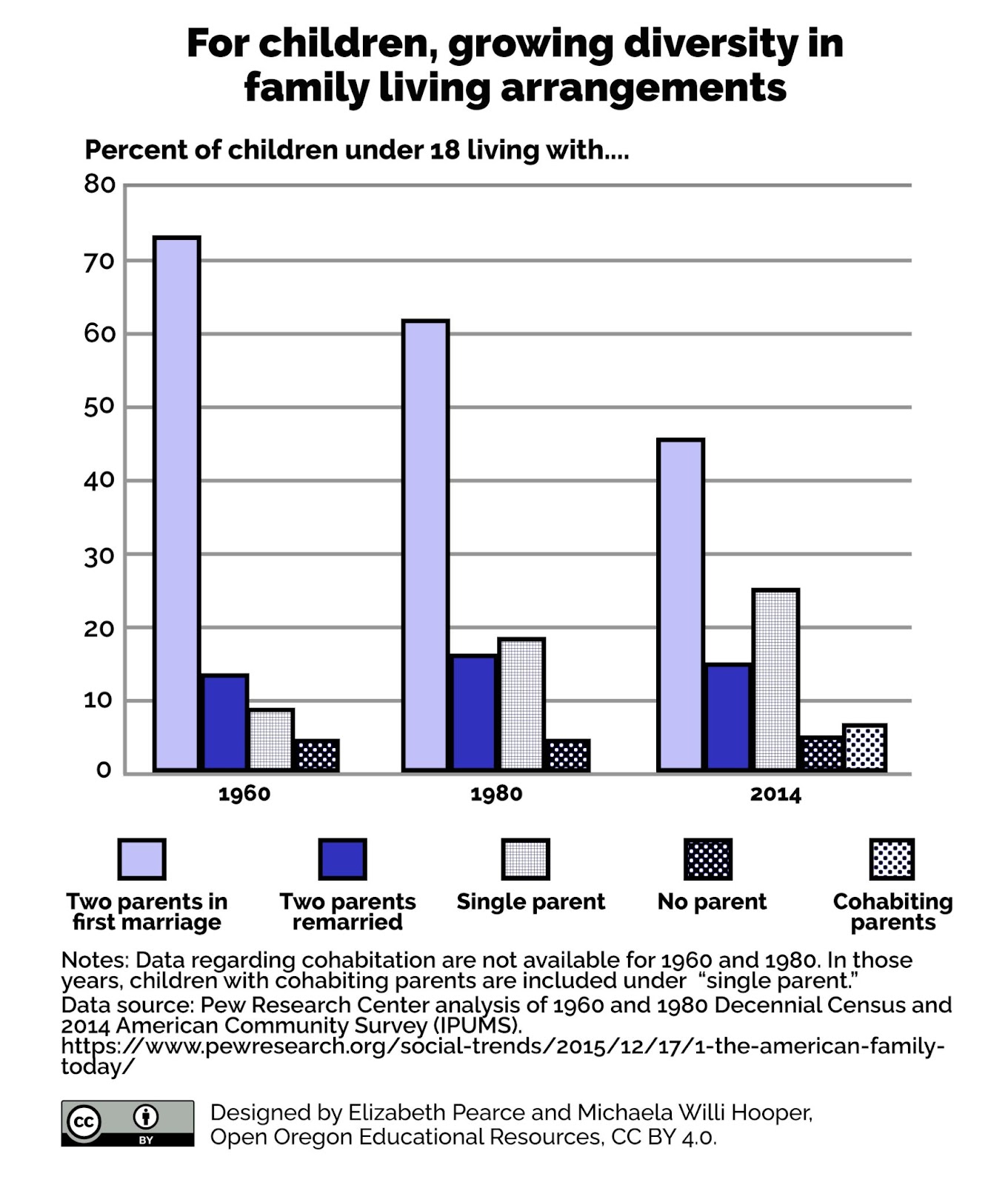 Family living arrangements are more diverse than in 1960