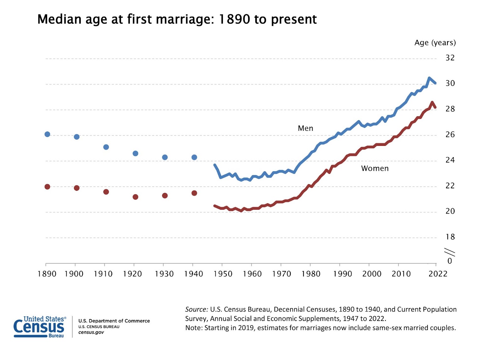 Women and men are getting married at older ages