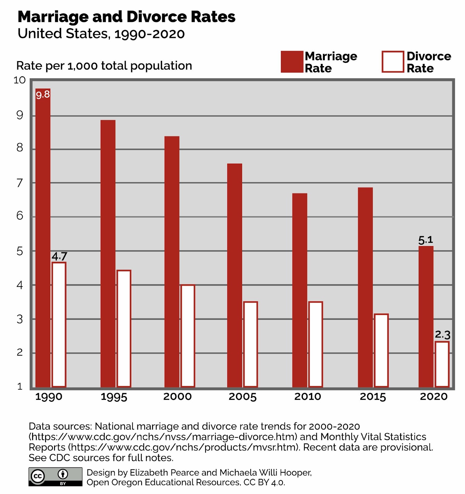 Marriage and divorce rates have fallen since 1990