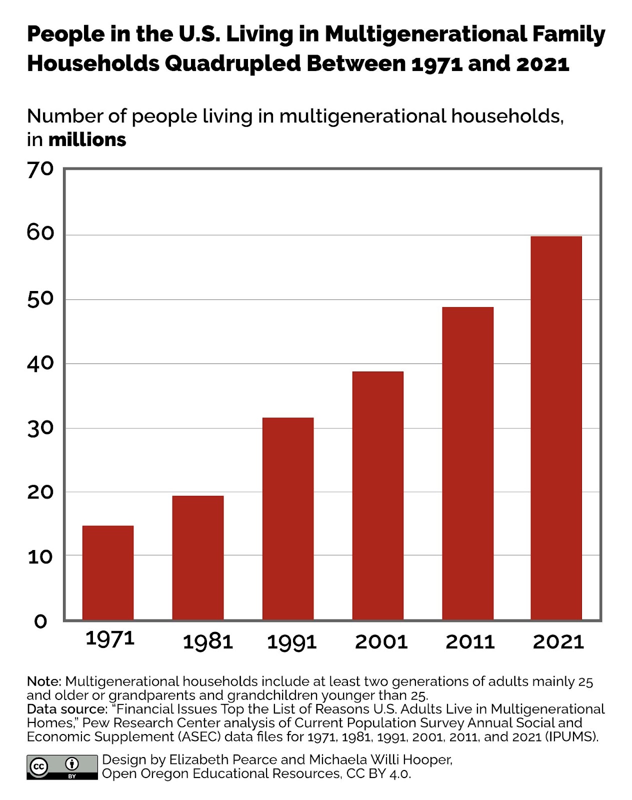 More people are living in multigenerational households than in 1971.