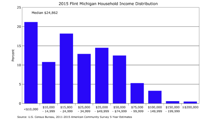 Graph of 2015 Flint Michigan household income distribution