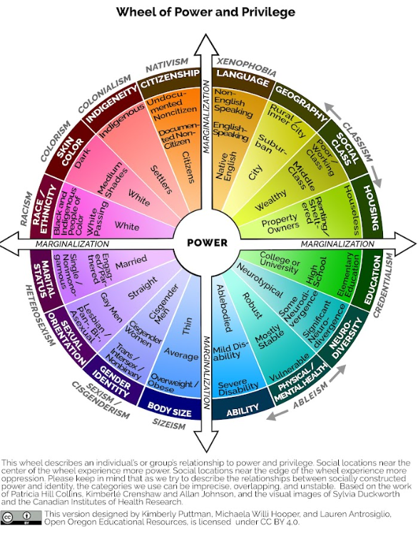 Wheel of power and privilege infographic. Image Description Available.