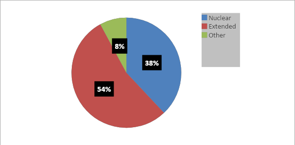 Pie chart showing 54% of pre-industrial society lived with extended family.