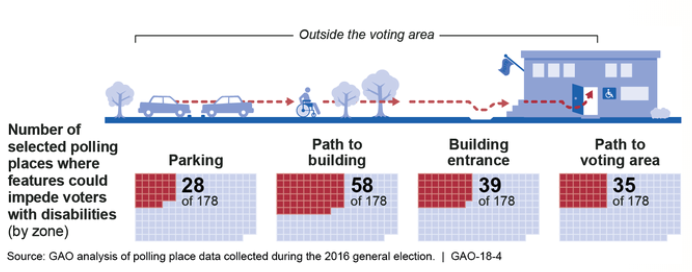 Out of 178 polling places, 28 had accessibility issues with parking, 58 had issues with the path to the building, 39 had issues with the building entrance, and 35 had issues with the path to the voting area.