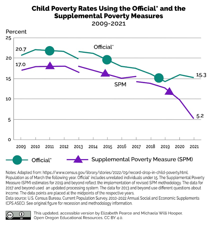 Child poverty rates using the official and supplemental poverty measures. Image Description Available.