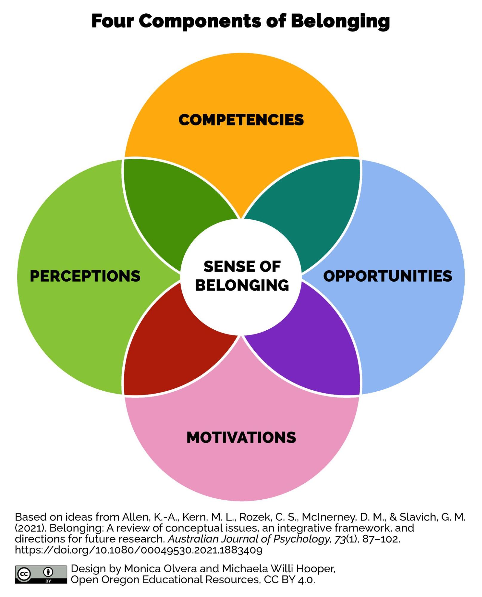 Infographic on four components of belonging. Image Description Available.