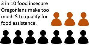 3 in 10 food insecure Oregonians make too much to qualify for food assistance.