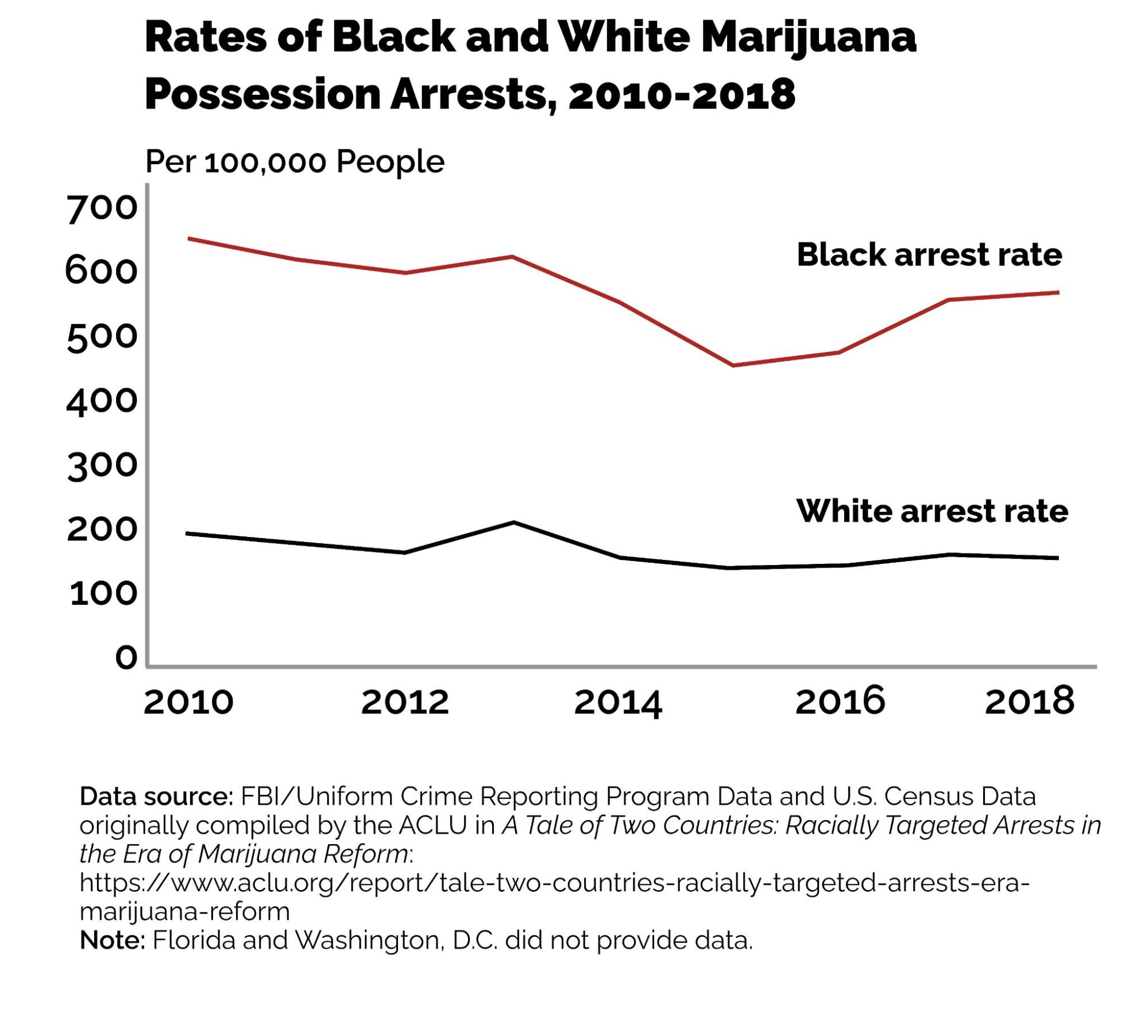 Line graph showing rates of Black and white marijuana possession arrests, 2010-2018