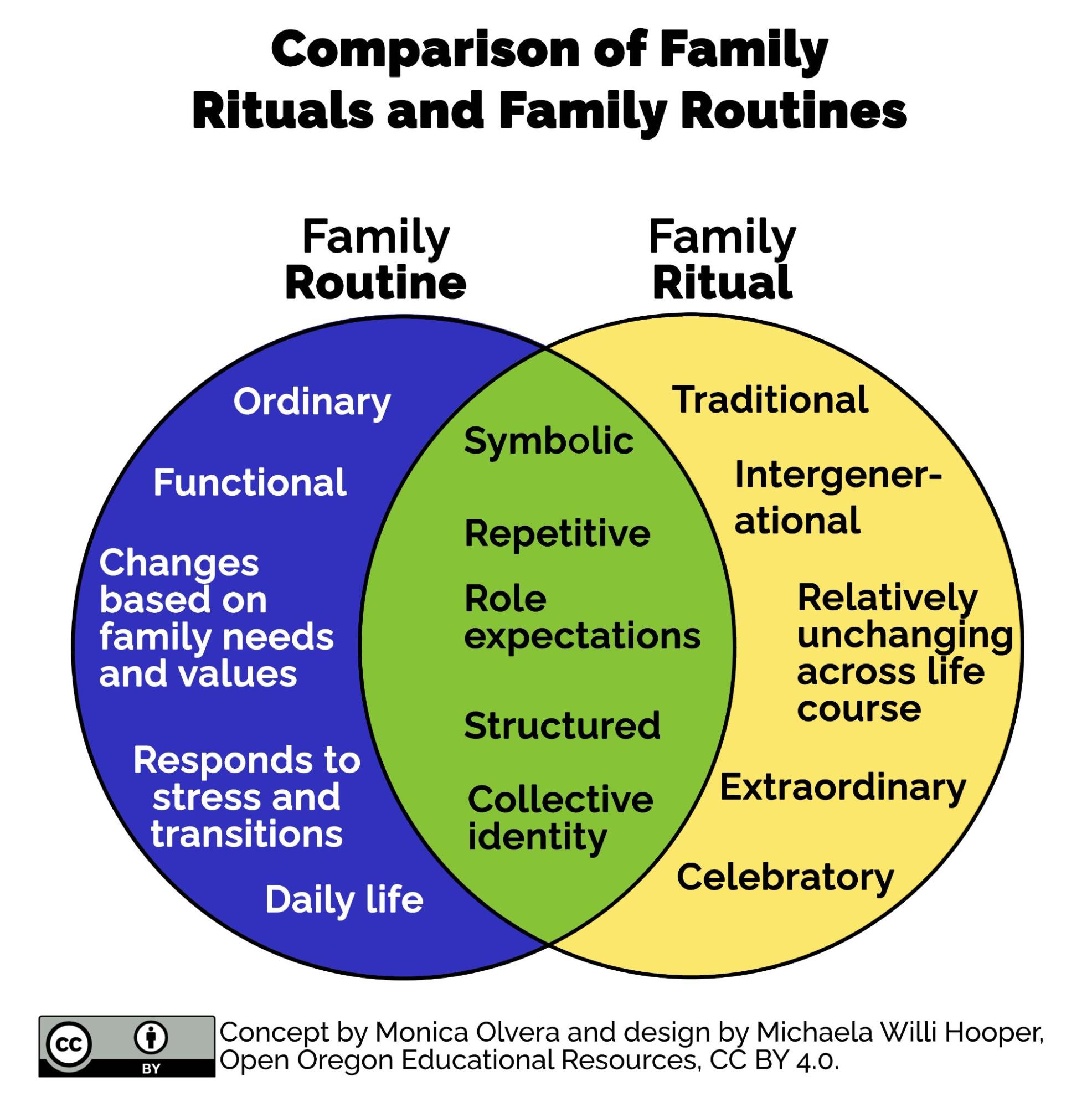 Venn diagram of family rituals and routines. Image Description Available.