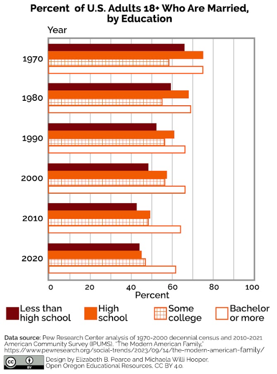 Bar chart showing percent of US adults 18+ who are married, by education. Image Description Available.