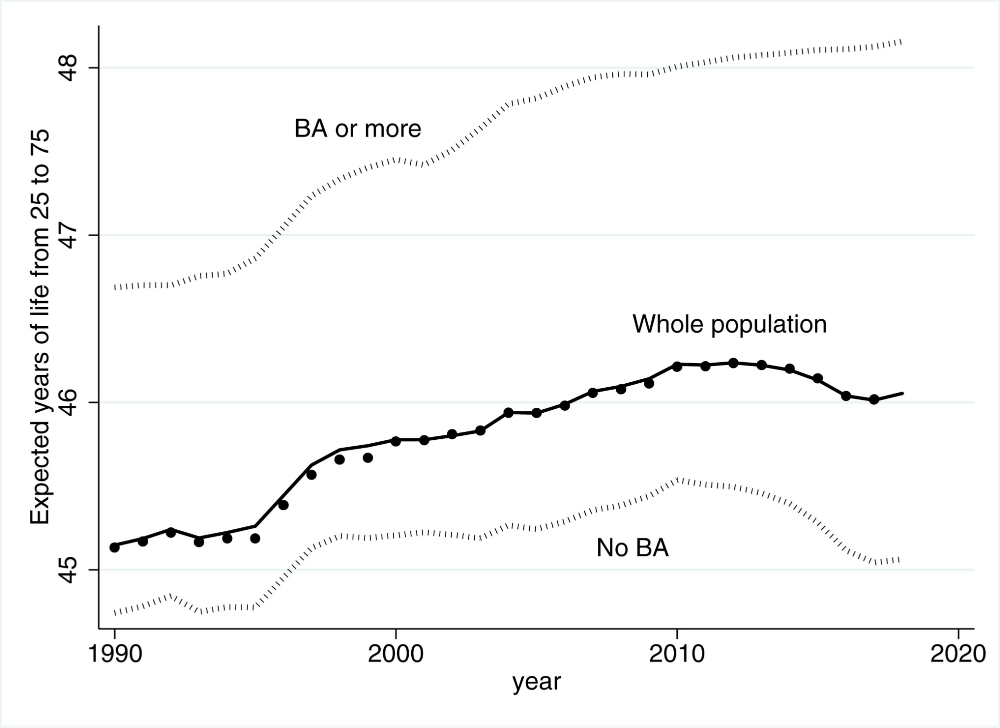 Line graph correlating educational attainment with life expectancy