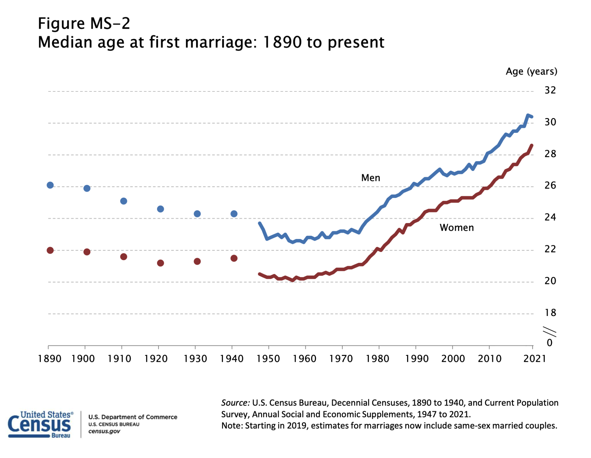 Graph of US census data showing median age at first marriage