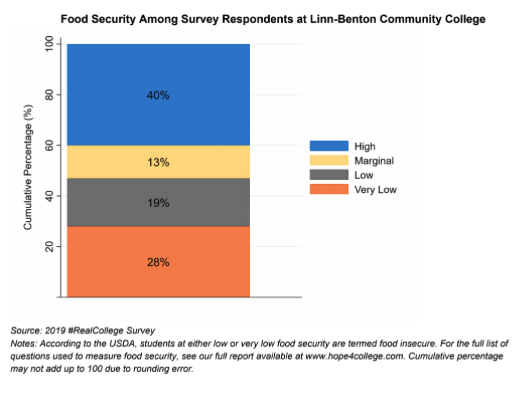 Graph showing prevalence of food insecurity at LBCC