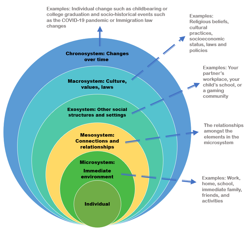 individual is the innermost circle and chronosphere is the outermost