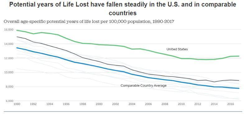 Line graph depicting the potential years of life lost