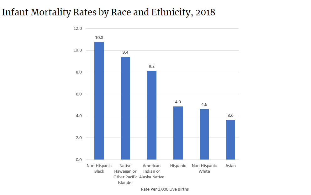 Bar graph of infant mortality rates by race and ethnicity, 2018. Image Description Available.