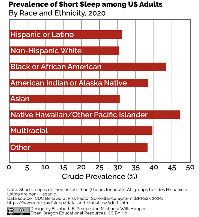 Prevalence of short sleep among US adults by race and ethnicity, 2020. Image Description Available.