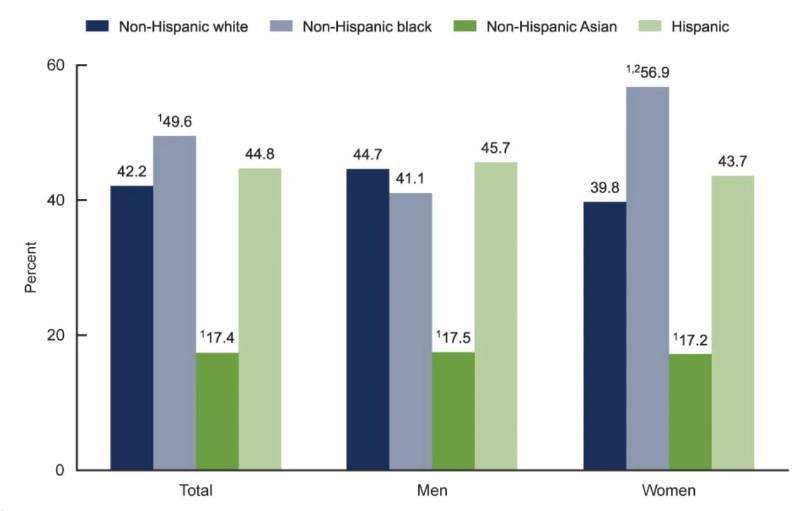 Bar graph showing prevalence of obesity by race and gender.