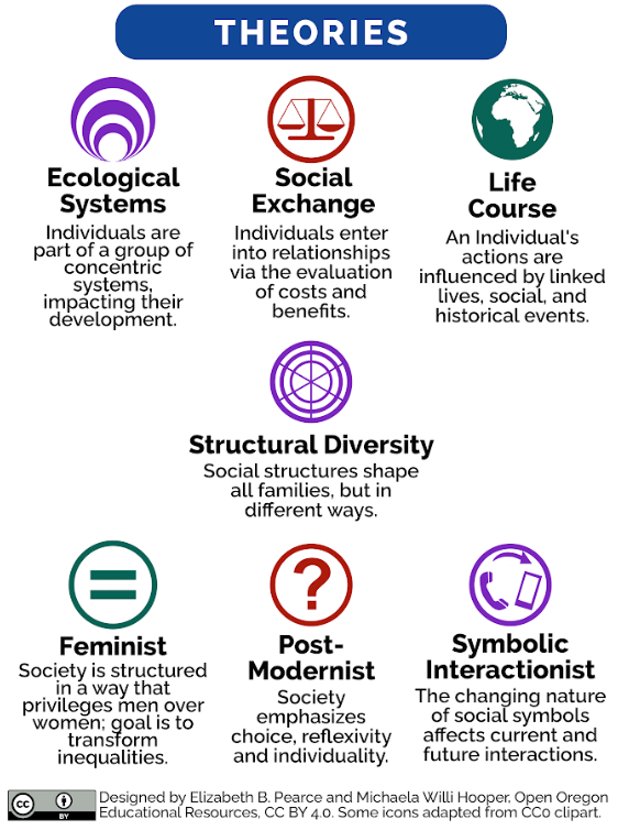 Infographic about theories used in this book. Image Description Available.