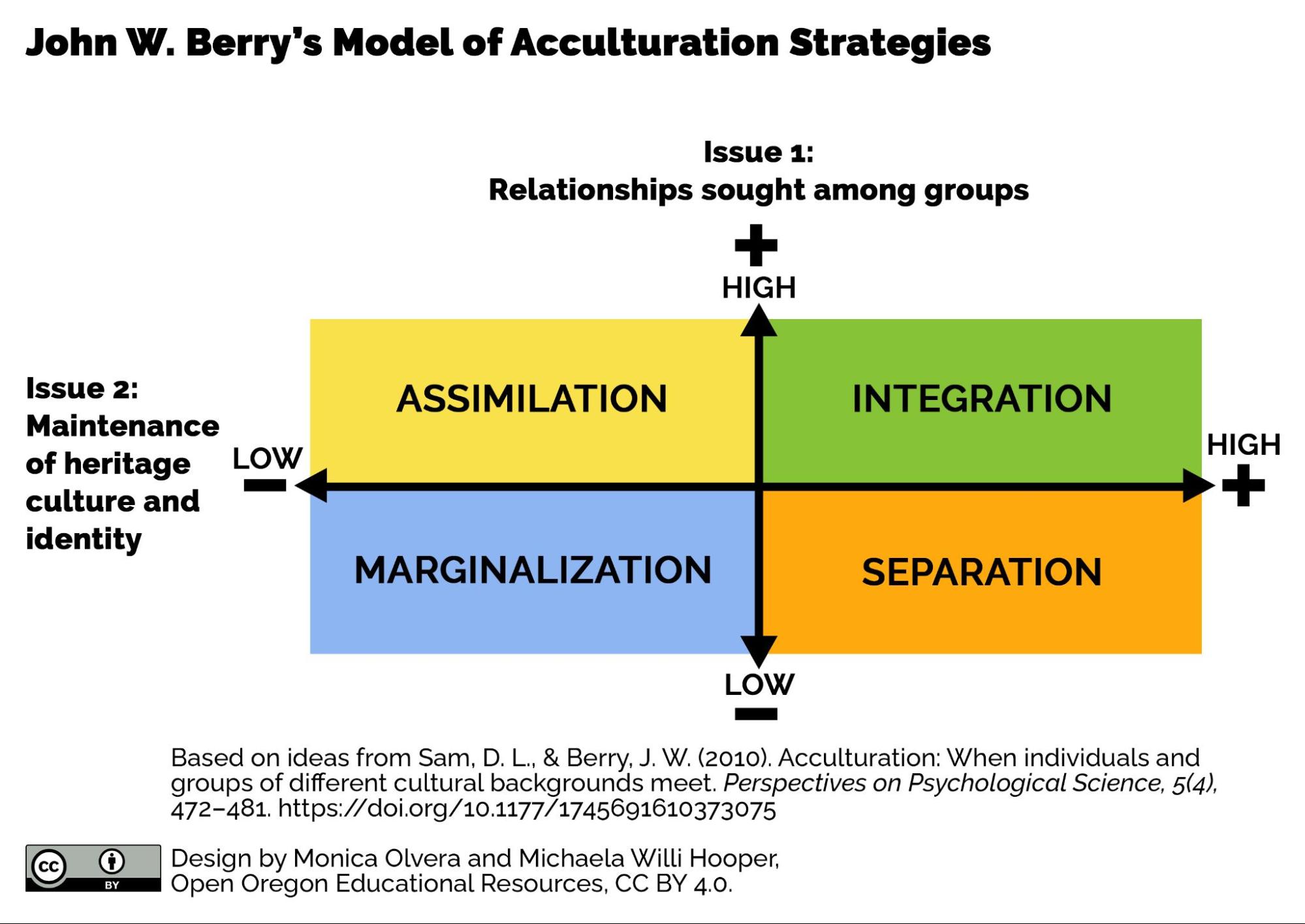 Infographic on acculturation strategies. Image Description Available.