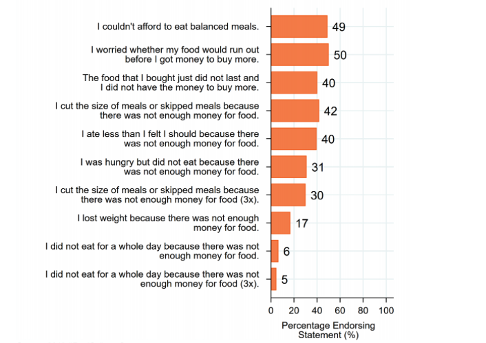 Graph of survey responses among food-insecure LBCC students.