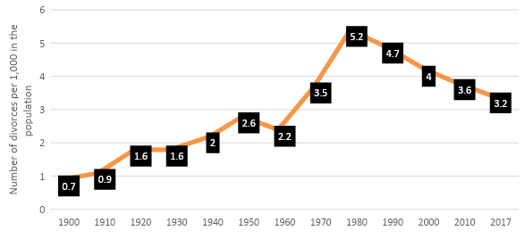 Line graph indicating an increase in divorces during the 1960 & 1970s, then a decrease.
