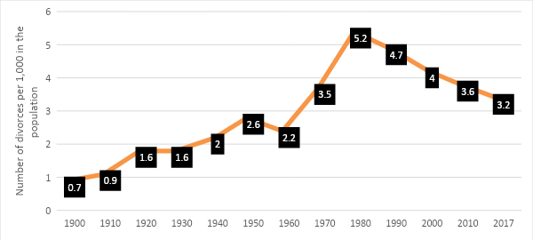 Line graph indicating an increase in divorces during the 1960 & 1970s, then a decrease.