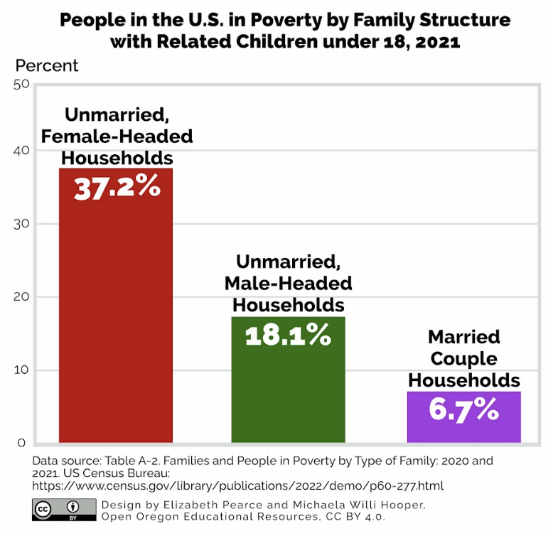 Graph of people in the US in poverty by family structure with related children under 18, 2021. Image Description Available.