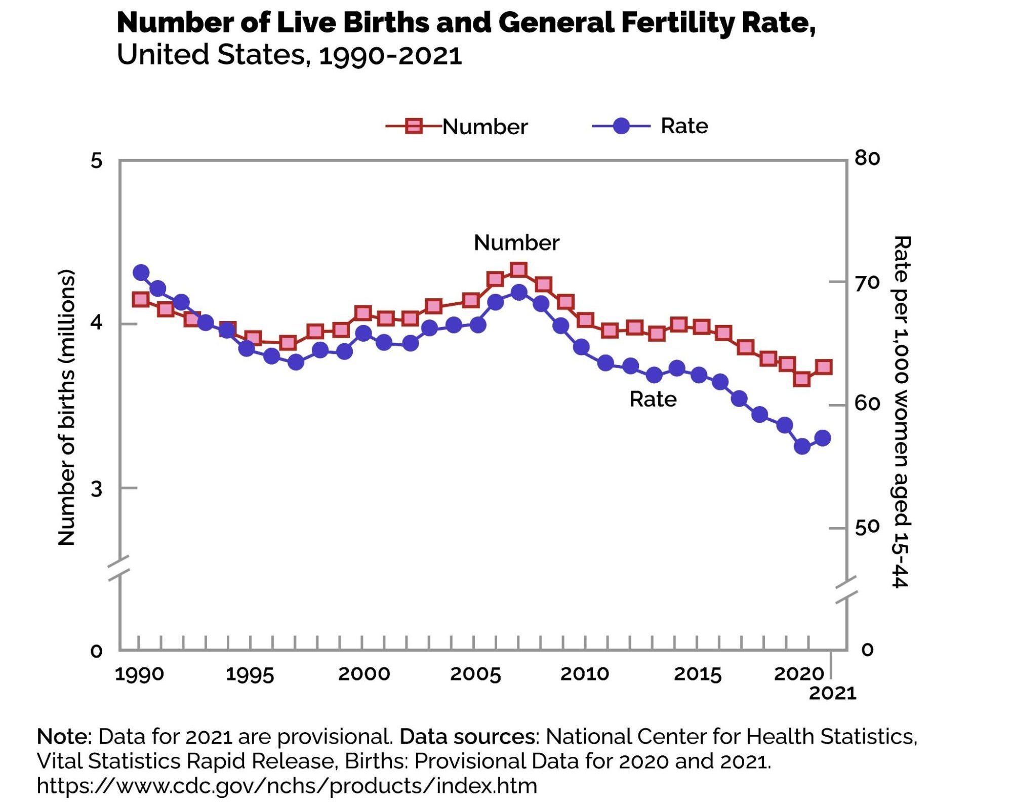 Number of live births and general fertility rate, US, 1990-2021. Image Description Available.