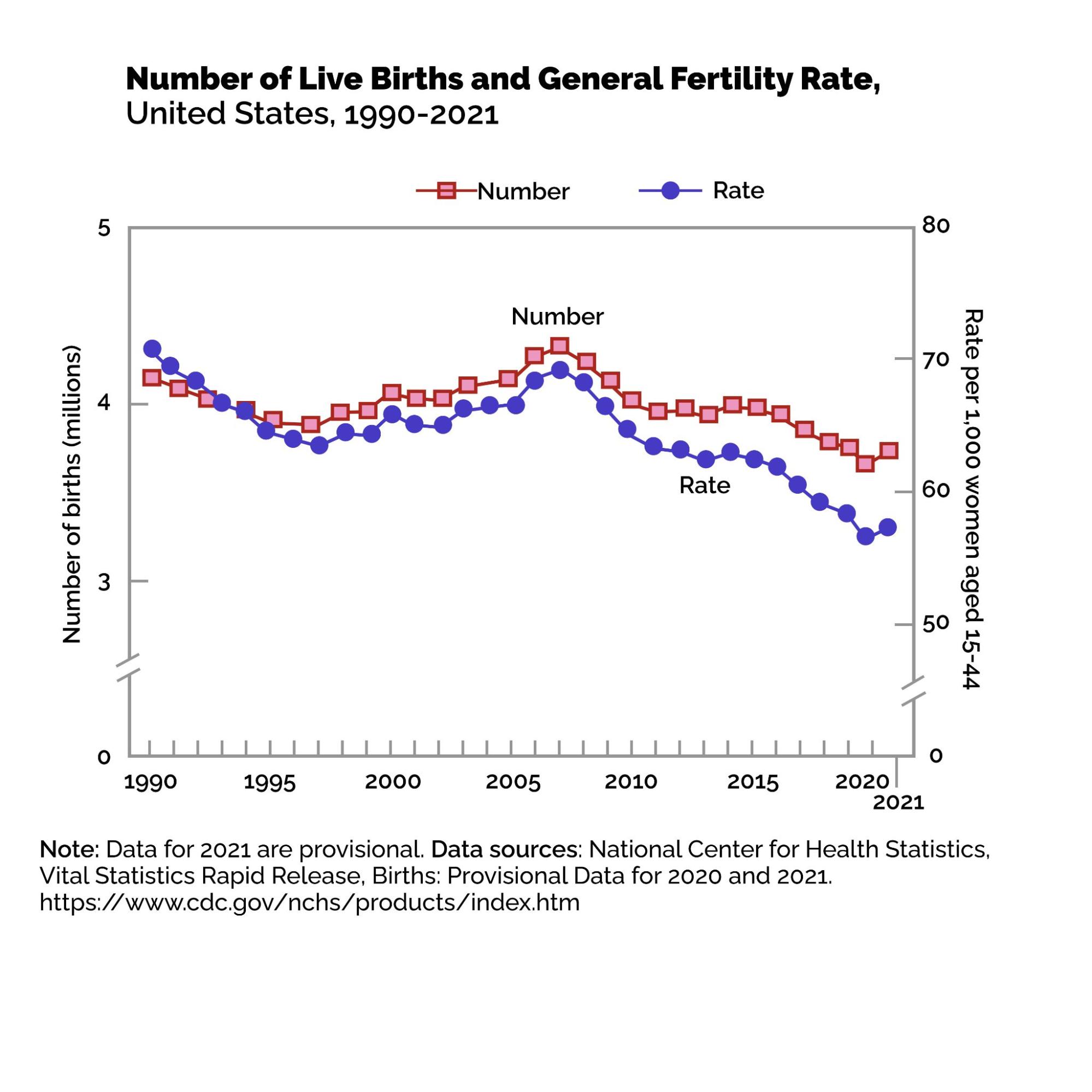 Number of live births and general fertility rate, US, 1990-2021. Image Description Available.