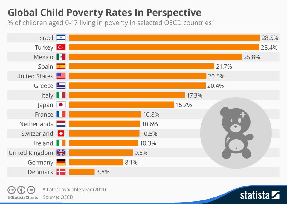 Bar chart showing child poverty rates in many different countries.