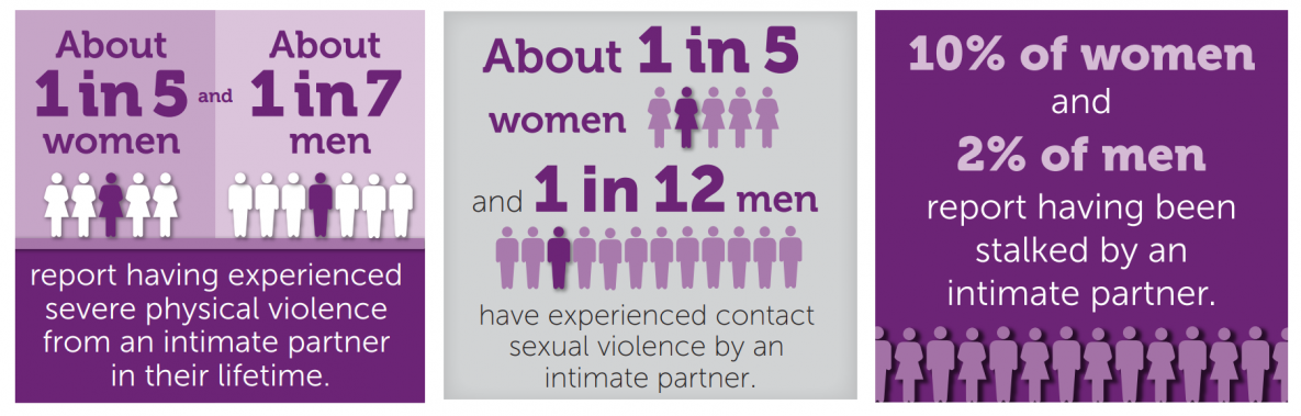 Infographic showing the prevalence of intimate partner violence