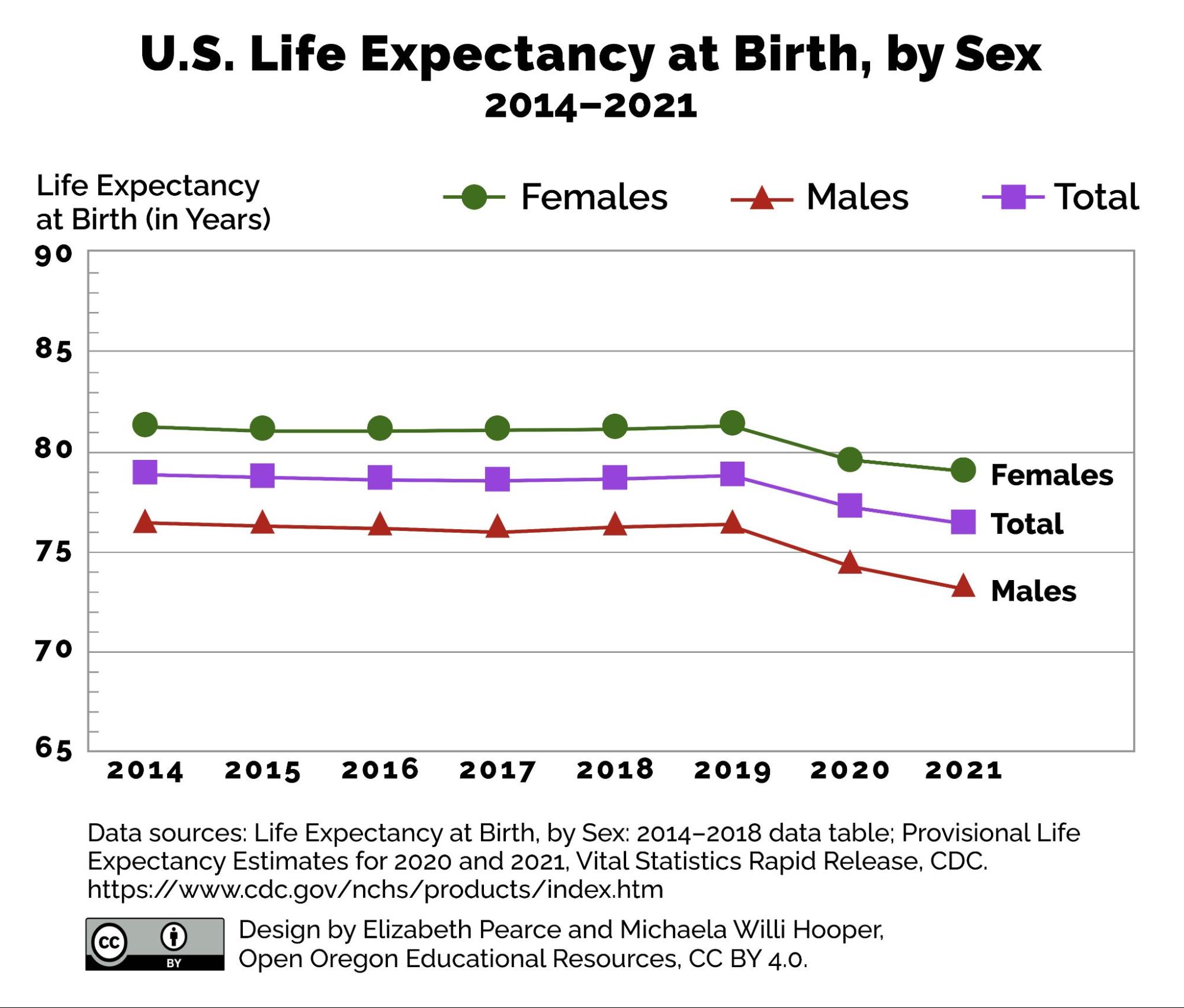 US life expectancy at birth, by sex 2014-2021. Image Description Available.