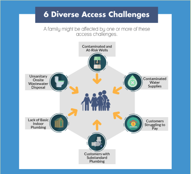 Infographic showing water access challenges facing families.